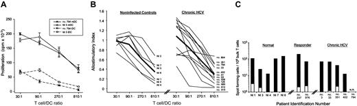 Figure 2. Mature DCs derived from chronic HCV patients prime allogeneic T cells and stimulate antigen-specific syngeneic memory T cells. (A) Allo-MLR T-cell priming by iDCs and mDCs from noninfected (NI) donor no. 3 and chronic HCV patient no. 794 are shown. Error bars indicate ± SD. T cells cultured alone are represented by a filled triangle. (B) Allostimulatory responses of mDCs from all tested noninfected donors and chronic HCV patients were normalized to values of the noninfected donor at 30:1 to generate an allostimulatory index and were plotted as thin lines with patient identification numbers noted. Thick black line represents mean allostimulatory capacity. See Supplementary Table S2 for numeric values and additional data on iDC stimulation. (C) IFN-γ production by influenza-specific T cells stimulated with either uninfected (white portion of bar) or infected mDCs (black portion of bar) from all patients tested. Data from noninfected, responder, and chronic HCV patients are shown as spot-forming cells (SFCs) per 106 T cells, plotted on a logarithmic scale. NR indicates fewer than 50 SFCs per 106 T cells. Influenza responsiveness is patient specific and dependent on the individual's prior exposure to the virus. Therefore, patient responses may not be averaged across the sample population. Data on noninfected donors (buffy coats) present a range of influenza T-cell precursor frequencies (fewer than 50 to 2300 cells per 106 T cells) and the percentage of responders as based on a signal greater than 50 spot-forming cells per 106 T cells (88% responders; n = 25).