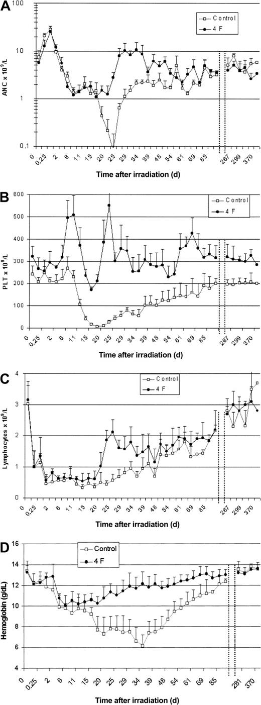 Figure 1. Irradiated animals and 4F administration. Effect of 4F administration on (A) neutrophils (ANC), (B) platelets (PLT), (C) lymphocytes, and (D) hemoglobin in 5 Gy total body 60Co gamma irradiated animals. Animals were given a single intravenous injection of 4F combination (50 μg/kg of each cytokine, n = 4) or saline diluent (n = 4). The data represent mean values ± SD. For better visualization, values of hematologic parameters are not represented from D90 to D260.