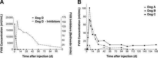 Figure 1. FVIII activity and inhibitor analysis. Plasma was collected from each animal prior to and following vector administration at each time point indicated. Chromogenic bioassay analysis was carried out on the samples to determine FVIII activity. The results were compared against pooled human plasma and reported in units of human FVIII activity. A Bethesda assay was employed to establish inhibitor titers for dog D. (A) FVIII activity (solid line, left) and inhibitor analysis (dashed line, right) of HD-CMV-cFVIII–treated dog. The anti–FVIII antibody response showed cross-reactivity with both canine and human plasma. The titer of anti–canine FVIII inhibitors are reported here. (B) FVIII activity of dogs treated with HD-HNF-cFVIII.