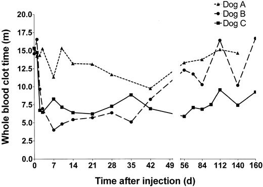Figure 2. Whole blood clotting times of HD-HNF-cFVIII–treated hemophilic dogs. Blood was collected at the time points indicated from dogs A (▴),B(•), and C (▪), and whole blood clot time was measured.