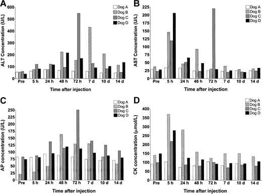 Figure 3. Serum enzyme analysis. (A) ALT (normal range, 15-84 U/L), (B) AST (8.2-57.3 U/L), (C) AP (10.6-100.7 U/L), and (D) CK (13.7-119 μmol/L).