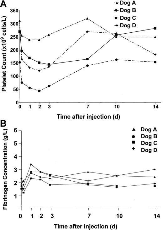 Figure 4. Platelet counts and fibrinogen levels in treated dogs. Blood was collected from the dogs at the times indicated prior to and following treatment. Platelet and fibrinogen levels were measured. (A) Platelet counts in dogs A (▴), B (•), C (▪), and D (♦) treated with HD-Ad vectors. (B) Fibrinogen levels in dogs treated with HD-Ad vectors (normal canine fibrinogen levels, 2-4g/L).