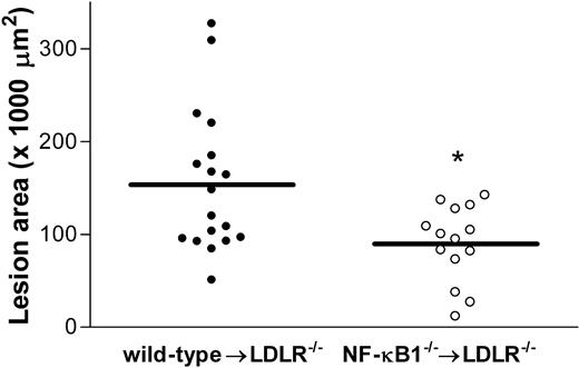 Figure 1. Atherosclerosis is reduced in NF-κB1 transplanted LDLR-/- mice compared with controls. Atherosclerotic lesion area in wild-type (•) and NF-κB1-/- (○) transplanted LDLR-/- mice. Individual circles represent individual mice; n = 18 and n = 14 for wild-type and knockout mice, respectively. Mean of the 2 groups is indicated. *P < .01.