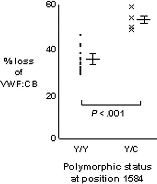 Figure 4. Comparison of VWF proteolysis for homozygous Tyr/Tyr1584 and heterozygous Tyr/Cys1584 individuals. Proteolysis of VWF from 20 Tyr/Tyr homozygous individuals was measured in triplicate and the mean of each triplicate plotted (•). Similarly, the mean of triplicate proteolysis assays for heterozygous Tyr/Cys VWF was plotted (x). Major bars to the right of each data set indicate the mean; minor bars above and below indicate 1 SD each side of the mean. Proteolysis was expressed as the percent loss of VWF:CB (the loss of VWF:CB as a percentage of the T = 0 hours value).