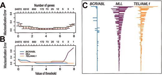 Figure 5. Prediction analysis of microarrays (PAM) applied to the data set of clinical samples and representative cell lines. Misclassification errors were determined by using 10-fold cross-validation, as described previously.12 (A) Misclassification error of the expression signatures (shrunken centroids) as a function of the number of genes used in the classifier. (B) Misclassification error of the expression signatures (shrunken centroids) for each of 3 subtypes of ALL as a function of the number of genes used in the classifier. (C) Expression signatures (shrunken centroids) for the 3 different subtypes using a threshold = 3.0 (270 clones representing 235 genes).