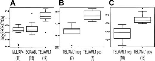Figure 6. Distribution of expression of EPOR (relative to CYCA) displayed as box plots. The upper and lower boundaries of each box represent the interquartile range (IQR, the range between 25th and 75th percentiles), and the line in the middle of each box represents the median. Values 1.5 × IQR above the 75th or below the 25th percentile are plotted individually as small circles. The numbers under the data labels indicate the number of samples in each group. (A) Expression data from microarrays. (B-C) Results from Taqman RT-PCR for EPOR in TEL/AML1-positive samples compared with TEL/AML1-negative samples. (B) Displays results for available samples included in panel A. (C) Display of the results for an independent set of patient samples.