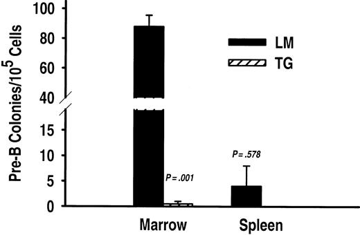 Figure 4. CFU-IL-7 progenitor activity is undetectable in the bone marrow and spleen of TSLP transgenic mice. Pre-B lymphocyte CFUs were significantly reduced in the bone marrow (P = .01) but not the spleen (P = .578) from transgenic (TG) versus littermate (LM) mice (y-axis break is 19-40). The results are presented as the average numbers of CFU-IL-7 ± SEM from triplicate experiments (n = 2 and n = 3 for TG and LM animals, respectively).