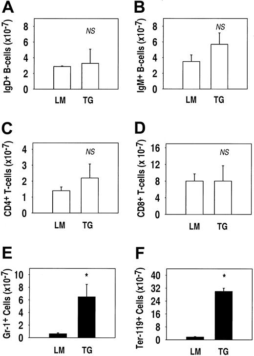 Figure 6. Expansion of myeloid and erythroid cells but not lymphocytes occurs in the spleens of TSLP transgenic mice. TG mice did not have significantly more B lymphocytes (A, IgD+; B, IgM+) or T lymphocytes (C, CD4+; D, CD8+) than their littermates (LM). However, TG mice had significantly more myeloid (E, Gr-1+) and erythroid (F, Ter-119+) cells. (NS indicates not significant; *P ≤ .004). The results are presented as the average number of cells ± SEM (n = 6 and n = 7 for TG and LM mice, respectively).