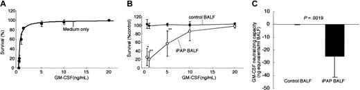 Figure 3. GM-CSF bioactivity is severely reduced in the lungs of iPAP patients. (A) Bioassay used to quantify GM-CSF bioactivity in BALF. TF-1 cells survived and proliferated in a dose-dependent fashion in the presence of GM-CSF added to the culture medium. Each point represents the mean of 6 determinations. (B) Quantification of inhibition of GM-CSF bioactivity by BALF of iPAP patients. Addition of 20% (vol/vol) BALF from healthy control subjects (closed symbols, n = 6 per point) or iPAP patients (open circles, n = 8 per point). Compared with cells cultured with medium without BALF (as in panel A), adding BALF from healthy controls had no measurable effect on the GM-CSF-dependent survival of TF-1 cells. In contrast, iPAP-BALF significantly inhibited GM-CSF-dependent survival of TF-1 cells (**P < .002 or *P < .05). This inhibitory effect was overcome by the addition of large amounts of GM-CSF to the medium. (C) Deficit of pulmonary GM-CSF bioactivity in iPAP. The bioactivity of GM-CSF in BALF from healthy controls or iPAP patients was calculated as described in “Patients, materials, and methods” and was shown as aggregate data in panel B. The deficit in GM-CSF bioactivity is expressed in nanogram of GM-CSF per milliliter of BALF. Error bars indicate SD.