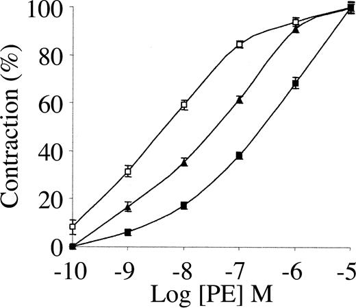 Figure 1. Effect of tPA on PE-induced contraction of isolated mouse aorta rings. Contraction of isolated aorta rings was induced by increasing concentrations of PE in the absence of tPA (▴) or in the presence of 1 nM (▪) or 20 nM tPA(□). Values are presented as mean ± SD.