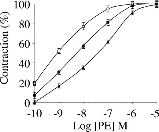 Figure 2. Effect of TNK-tPA on PE-induced contraction of isolated mouse aorta rings. Contraction of isolated aorta rings was induced by increasing concentrations of PE in the absence of TNK-tPA (▴) or in the presence of 1 nM (▪) or 20 nM TNK-tPA (□). TNK-tPA at both concentrations enhanced PE-induced vasoconstriction.