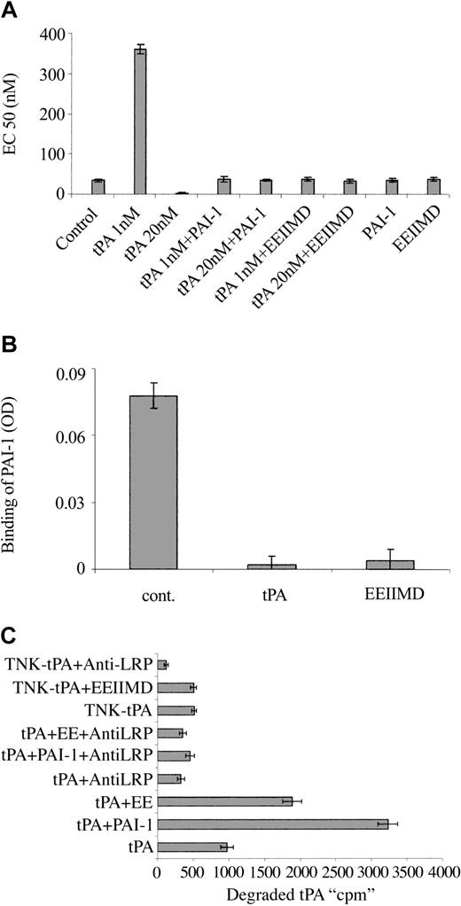 Figure 3. Effect of PAI-1 and PAI-1–derived peptide on the vasoactivity of tPA. (A) EC50 of PE on the contraction of isolated aorta rings was determined in the absence (Control) or presence of tPA 1 nM (tPA 1 nM) or 20 nM (tPA 20 nM), tPA with an equimolar concentration of PAI-1 (tPA 1 nM + PAI-1), (tPA 20 nM + PAI-1), tPA with 2 μM EEIIMD (tPA 1 nM + EEIIMD), (tPA 20 nM + EEIIMD), 20 nM PAI-1 (PAI-1), or 2 μM EEIIMD (EEIIMD) alone. (B) Inhibition of the binding of PAI-1 to tPA by the PAI-1–derived peptide. The binding of PAI-1 (1 nM) to immobilized tPA was determined in the absence (cont.) or presence of 2 μM EEIIMD (EEIIMD). Equimolar concentration of tPA (tPA) served as a positive control. (C) PAI-1–derived peptide enhances LRP-mediated degradation of tPA. The degradation of WT tPA (tPA) or TNK-tPA (TNK-tPA) by SMCs was determined in the absence or presence of PAI-1 (PAI-1) or PAI-1–derived peptide (EE) and of anti-LRP antibodies (anti-LRP) (as specified in the labels).