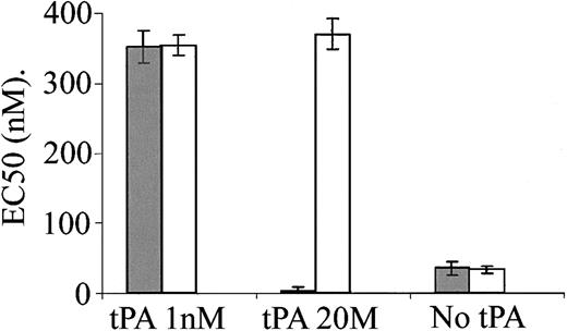 Figure 4. Inhibition of tPA-induced vasoconstriction, but not vasodilatation, by anti-LRP antibodies. EC50 was calculated from the response of mouse aortic rings to increasing concentrations of PE and was determined in the absence or presence of 1 or 20 nM tPA and in the absence (▦) or presence of anti-LRP antibodies (□).
