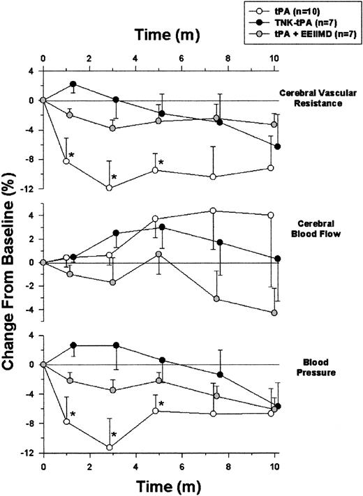 Figure 5. Effect of tPA on rat hemodynamics. Blood pressure and cortical cerebral blood flow were monitored in anesthetized rats given intravenous tPA alone (tPA) or in combination with the PAI-1–derived peptide EEIIMD (tPA + EEII) or TNK-tPA (TNK-tPA). Cerebral vascular resistance was extrapolated from the corresponding changes in blood pressure and regional flow. Values are presented as mean ± SEM. In tPA-treated rats but not in the other 2 groups, blood pressure and cerebral vascular resistance significantly declined. (*P < .05 vs baseline, ANOVA).