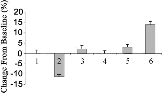 Figure 6. Effect of tPA on blood pressure of rats. Blood pressure was determined in anesthetized rats 3 minutes after intravenous injection of saline (columns 1 and 4), 2 or 10 mg/kg tPA (columns 2 and 3, respectively), or 2 or 10 mg/kg TNK-tPA (columns 5 and 6, respectively). (Mean ± SD, *P < .0002 vs baseline.)