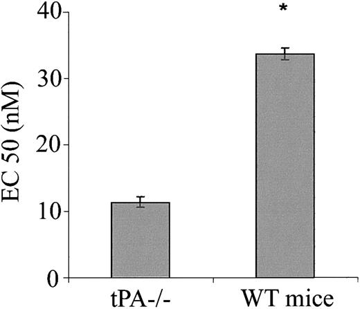 Figure 7. Effect of endogenous tPA on the contraction of isolated aorta rings. Contraction of aortic rings from WT or tPA–/– mice was determined in the presence of increasing concentrations of PE, and the EC50 of PE was calculated. (Mean ± SD, *P < .0001 vs tPA–/–.)