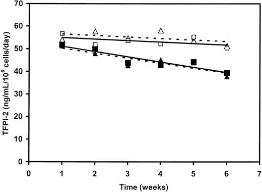 Figure 1. Expression of either wild-type or R24Q human TFPI-2 by stably transfected HT-1080 cells in the presence and absence of G418. Stably transfected HT-1080 cell lines, with an initial expression level of approximately 55 ng TFPI-2/mL /day/106 cells, was continuously cultured with passaging in the presence (□, ▵) and absence (▪, ▴) of 0.6 mg/mL G418. The supernatants were assayed weekly for either TFPI-2 (□, ▪) or R24Q TFPI-2 (▵, ▴) expression by a sandwich ELISA as described in “Materials and methods.”