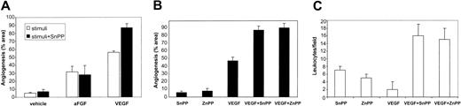 Figure 3. Role of HO-1 during in vivo angiogenesis. (A) Quantitative evaluation of neovessels infiltrating Matrigel after injection of aFGF (50 ng/mL), VEGF (40 ng/mL), or vehicle alone in the absence or presence of SnPP (20 μM). The results are expressed as percentage ± SE of the vessel area to the total Matrigel area. (B) Effect of SnPP (20 μM) and ZnPP (20 μM) on angiogenesis induced by VEGF (40 ng/mL). (C) Quantitative evaluation of inflammatory cells infiltrating Matrigel that were counted in sections stained with hematoxylin and eosin. The results are expressed as the mean ± SE of cells/field (× 400). Six mice were used per condition in each experiment.