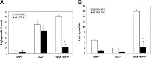 Figure 5. Effect of anti–β2-integrinAb M18/2 on angiogenesis and leukocyte infiltration. M18/2 or a isotype-matched control mAb was added to Matrigel and injected intraperitoneally every other day, as described in “Materials and methods.” (A) Quantitative evaluation of neovessels infiltrating Matrigel after treatment with SnPP, VEGF, or VEGF plus SnPP in presence of M18/2 or a control mAb. The results are expressed as percentage ± SE of the vessel area with respect to the total Matrigel area. (B) Quantitative evaluation of inflammatory cells infiltrating Matrigel counted in hematoxylin and eosin–stained sections. The results are expressed as the mean ± SE of cells/field (× 400). Four mice were used per condition in each experiment. ANOVA with Dunnett multicomparison test was performed between control Ab and M18/2 (*P < .05).