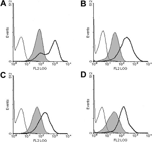 Figure 1. Surface expression of the human GM-CSF receptor subunits in transduced CTL-EN cells. CTL-EN cell lines expressing GMRαβc (A), GMRαβcSer585Gly (B), GMRαβcTyr577Phe (C), or GMRαβcF8 (D) were stained for the α subunit (GMRα) with the 4H1 monoclonal antibody (thick line) and the βc subunit using the 1C1 monoclonal antibody (filled) as described in “Materials and methods.” As a control, cells were also stained with an isotype-matched control antibody (thin line). Cells were then stained with antimouse PE-conjugated secondary antibodies and analyzed by flow cytometry.