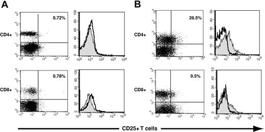 Figure 1. Assessment of CD25 expression on donor graft CD4+ and CD8+ T cells. Three-color flow cytometry was used to assess CD25 expression on CD4+ and CD8+ T cells in donor PBSC grafts. (A) CD25 expression is illustrated using dot plots and histograms on a donor PBSC graft with minimal expression of CD25. The left panels illustrate the expression of CD25 on CD4+ T cells (top) and CD8+ T cells (bottom). The right panels depict histograms used to quantitate CD25 expression: The gray histograms represent staining with a CD25-specific antibody; open histograms, isotope control staining on a paired sample. CD25+ T cells constituted 0.72% of CD4+ T cells (top) and 0.78% of CD8+ T cells (bottom). (B) CD25 expression is similarly illustrated for a donor with relatively high CD25 expression on graft CD4+ and CD8+ T cells (26.5%, top panel, upper right quadrant; and 9.5%, bottom panel, upper right quadrant).