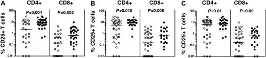 Figure 2. Increased frequencies of CD4+CD25+ and CD8+CD25+ T cells are present in PBSC grafts of SCT recipients with GVHD. Increased frequencies of CD4+CD25+ and CD8+CD25+ T cells were present in donor PBSC grafts of those recipients who experienced GVHD (•) compared with those who did not (○). Horizontal bars indicate the mean. (A) Stratification by incidence of any GVHD after SCT. (B) Stratification by incidence of acute GVHD (grades I-IV). (C) Stratification by incidence of chronic GVHD. All P values were obtained using the Mann-Whitney U test.