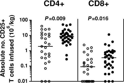Figure 3. Increased absolute numbers of CD4+CD25+ and CD8+CD25+ T cells are present in PBSC grafts of SCT patients with GVHD. Increased absolute numbers of CD4+CD25+ and CD8+CD25+ T cells were present in donor PBSC grafts of recipients who experienced GVHD (•) compared with those who did not (○). Values were calculated using actual infused cell doses of CD3+CD4+ and CD3+CD8+ T cells and quantitation of CD25 expression on donor graft T cells as assessed by flow cytometry. All P values were obtained using the Mann-Whitney U test.
