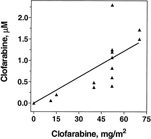 Figure 2. Dose-dependent accumulation of clofarabine in plasma. Blood samples were obtained and processed at the end of clofarabine infusion. Clofarabine concentrations in plasma were measured using HPLC/MS and were calculated as described. The number of patients studied at each dose level was 1 each at 11.5 and 15 mg/m2, 2 at 40 mg/m2, 7 at 52 mg/m2, and 2 at 70 mg/m2.