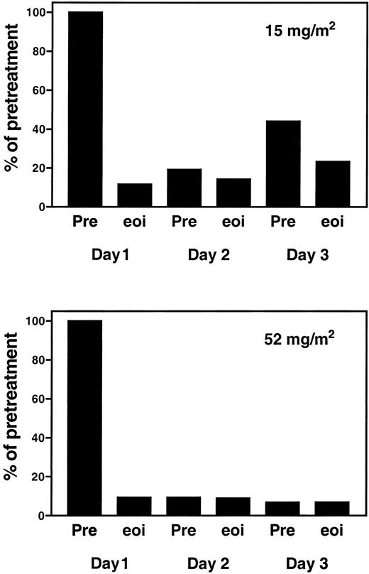 Figure 4. Inhibition of DNA synthesis. Blood samples were obtained from 2 patients (patients 2 and 23) before and at the end of clofarabine infusion on the indicated days. Leukemia cells were isolated and incubated with thymidine, as described. Data are expressed as a percentage of untreated (control) value. Pre indicates prior to infusion, and eoi, at the end of infusion.