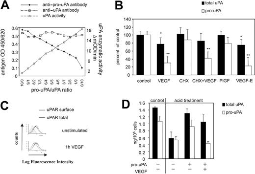 Figure 2. VEGF stimulation of endothelial cells leads to pro-uPA activation on the cell surface. (A) Characterization of the anti-pro-uPA antibody PUK. Pro-uPA antibody reactivity versus uPA activity on the synthetic chromogenic substrate S-2444 was blotted in a standard curve obtained with different pro-uPA/uPA ratios in a solution of 10 ng/mL urokinase antigen. These data indicate that only the inactive pro-uPA is recognized by the PUK antibody, while active uPA is not. (B) VEGF165 (50 ng/mL) induced cell surface uPA (dark gray bars) and pro-uPA (light gray bars) changes in HUVECs determined by fluorometric cell ELISA. Single bars represent mean values ± SD of at least 5 independent experiments. A statistically significant loss of the reactivity of the cells with antibodies specific for pro-uPA was seen after one hour of VEGF165 or VEGF-E stimulation (30.2 ± 16.9% or 22.1 ± 20.4% of controls, both P < .01). The decrease to 77 ± 16.3% of initial total uPA reactivity was comparable with the decrease of uPAR reactivity (70.3 ± 5.2%). *P < .05; **P < .01 (n = 5). (C) Representative immunocytofluorimetric histograms of cell surface (gray) and total (black) uPAR in HUVECs after stimulation under serum-free conditions with 50 ng/mL VEGF165 for 60 minutes or untreated as a control. VEGF165 induced a decrease in cell surface uPAR of 29.7 ± 5.2%, whereby total uPAR levels were not affected, indicating an internalization process. (D) Effect of VEGF165 (50 ng/mL) on pro-uPA activation on the surface of HUVECs measured by fluorimetric cell ELISA. Receptor bound urokinase antigen was removed by acid treatment as described by Stoppelli et al,3 following saturation of the free uPAR with exogenously added pro-uPA (25 mg/mL). Washed cells were stimulated with VEGF165 (50 ng/mL) for 2 hours. Growth factor stimulation significantly decreases cell surface pro-uPA levels. P = .002.