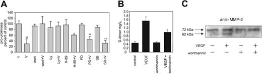 Figure 4. VEGF165 effects on pro-uPA and MMP-2 activation are PI3-kinase dependent. (A) Surface pro-uPA levels of endothelial cells analyzed in fluorocytometric ELISA. VEGF effects on cell surface pro-uPA are abolished by the PI3-kinase inhibitors wortmannin or Ly294002. Serum-deprived human endothelial cells, preincubated for 30 minutes with different inhibitors (100 nM wortmannin, 10 μM Ly294002, 20 μM H-89, 10 μM PD98059, and 10 μM SB203580), were stimulated with 50 ng/mL VEGF165 for 60 minutes, or were left unstimulated. VEGF165 induced a PI3-kinase-dependent (wortmannin- or Ly294002-treated cells) decrease of cell surface pro-uPA level. c indicates control; V, VEGF; wort, wortmannin; Ly, Ly294002; PD, PD98059; and SB, SB203580; mean ± SDs; n = 3; *P < .05; **P < .01. (B) VEGF-induced increase in d-dimer concentration in cell supernatants (measured by an ELISA) was partially blocked by the PI3-kinase inhibitor wortmannin. Serum-deprived human endothelial cells were incubated with or without wortmannin (100 nM) and with or without VEGF (50 ng/mL). Mean ± SDs; n = 2. (C) Western blots for MMP-2 from endothelial cells lysates. The increase in active MMP-2 (62 kDa) in response to VEGF165 is wortmannin (100 nM) dependent.