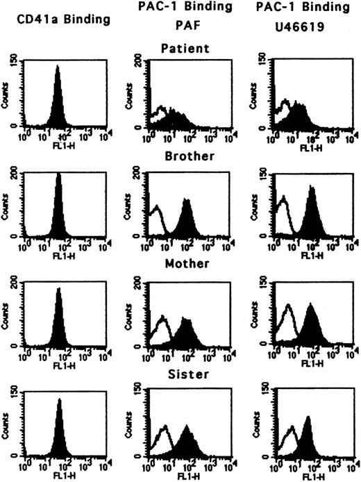 Figure 3. Activation of GPIIb-IIIa using flow cytometry. Binding of antibody CD41a (which binds to the GPIIb-IIIa complex) and PAC-1 (which binds to the activated GPIIb-IIIa complex) in the patient, brother, mother, and sister. CD41a binding was normal in all subjects, indicating that the GPIIb-IIIa complexes were present in normal numbers. PAC-1 binding in response to PAF and U46619 was diminished in the patient but normal in the family members. For PAC-1 binding, the open peak represents the resting state; the filled peak is after activation.