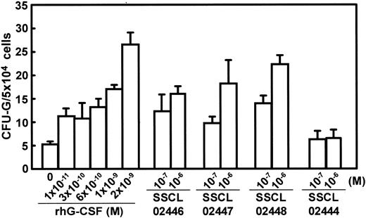 Figure 3. Effect of SSCL02446 to SSCL0248 and G-CSF on granulocyte colony formation by rat bone marrow cells. Bone marrow cells were plated in methylcellulose-containing medium supplemented with various concentrations of the small compounds or rhG-CSF, and incubated at 37°C for 8 days. Colonies were observed microscopically, and those containing more than 30 cells were counted (n = 5; mean ± SEM). Thereafter, colonies were recovered from the methylcellulose layer and analyzed by Diff Quik stain.