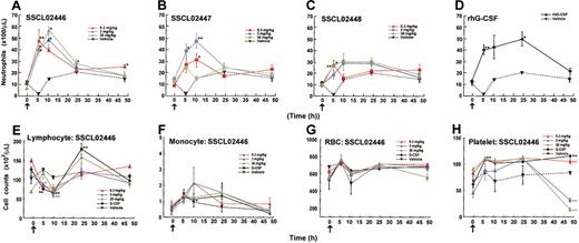 Figure 4. Effect of a single administration of the small compounds on peripheral blood cell levels in normal CD rats. Male CD rats were injected subcutaneously with SSCL02446 nitrate (panel A), SSCL02447 nitrate (panel B), SSCL02448 nitrate (panel C), or rhG-CSF (panel D). Neutrophil (panels A-D), lymphocyte (panel E), monocyte (panel F), RBC (panel G), and platelet (panel H) counts were measured in peripheral blood. The arrows indicate the times of administration of small compounds and rhG-CSF. Blood samples were collected from the orbital sinus at 0, 5, 10, 24, and 48 hours after administration. Each point represents the mean of cell counts on 4 or 5 rats ± SEM. Differential cell counts were performed on at least 100 cells in each blood smear stained with Diff Quik. Significant differences (*P < .05; **P < .01) from vehicle were assessed by the Dunnett test.