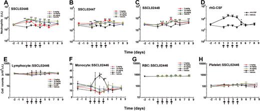 Figure 5. Effect of repeated administration of the small compounds on peripheral blood cell levels in normal CD rats. Male CD rats were injected subcutaneously with SSCL02446 nitrate (A), SSCL02447 nitrate (B), SSCL02448 nitrate (C), or rhG-CSF (D). Neutrophil (A-D), lymphocyte (panel E), monocyte (panel F), RBC (panel G), and platelet (panel H) counts were measured in peripheral blood. Peripheral blood cells were collected on day –2 and days 1, 2, 3, 4, 5, 6, and 8. On days 1, 2, 3 and 4, they were collected 8 hours after each administration. Other details were as described in the legend to Figure 4.