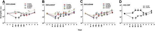 Figure 6. Effect of repeated administration of the small compounds on peripheral blood cell levels in neutropenic CD rats. Male CD rats were injected intraperitoneally with 25 mg/kg CPA on day 0 (arrowhead), and thereafter treated subcutaneously with SSCL02446 nitrate (panel A), SSCL02447 nitrate (panel B), SSCL02448 nitrate (panel C), or rhG-CSF (panel D) on 4 consecutive days (days 1-4), and neutrophil counts were measured in peripheral blood. The arrows indicate the times of administration of small compounds and rhG-CSF. On day –2 and days 1, 2, 3, 4, 5, 6, and 8, peripheral blood cells were collected. On days 1, 2, 3, and 4, they were collected 8 hours after each administration. Each point represents the mean of counts on 4 or 5 rats ± SEM. Blood smears from each group were stained with Diff Quik, and differential counts were performed as described in “Materials and methods.” Significant differences (*P < .05; **P < .01) from vehicle control were assessed by Dunnett test.