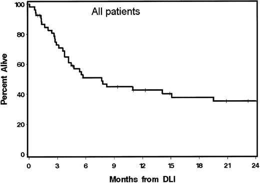 Figure 1. Survival after DLI. Kaplan-Meier plot of survival after DLI for 53 patients. The survival estimates were 51% at 6 months and 43% at 1 year.