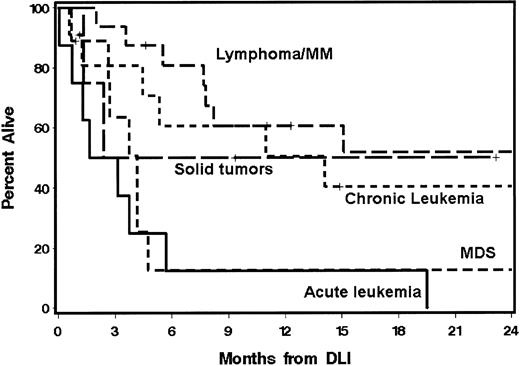 Figure 2. Diagnosis and survival after DLI for disease. Kaplan-Meier plots of survival after DLI depending on diagnoses. Survival estimates at 6 and 12 months were 81% and 61% for B-cell malignancies, 61% and 51% for chronic leukemia, 50% and 50% for solid tumors, 13% and 13% for acute leukemia, and again 13% and 13% for MDS, respectively.