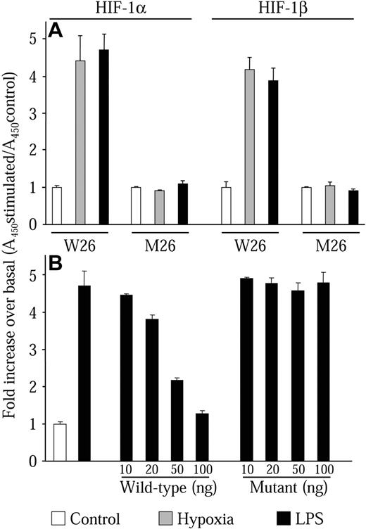 Figure 6. LPS induces the HIF-1 transcription factor complex. Quiescent NR8383 cells were maintained either under control conditions (20.8% oxygen, □), or under hypoxic conditions (1% oxygen, ▦), or in the presence of LPS (1 μg/mL, ▪) for 6 hours followed by preparation of nuclear extracts. (A) Nuclear protein (10 μg) was incubated in a 96-well plate coated with an oligonucleotide containing the wild-type (W26) or mutant (M26) HIF-1-binding site. Presence of HIF-1 transcription complex was evaluated with an antibody to either HIF-1α or HIF-1β. (B) Nuclear protein (10 μg) was incubated in a 96-well plate coated with an oligonucleotide containing the wild-type (W26) in the presence or absence of increasing concentrations of wild-type or mutant competitor oligonucleotide. Presence of HIF-1 transcription complex was evaluated with an antibody to HIF-1α. HIF-1 binding was then revealed by incubation with an HRP-conjugated secondary antibody and substrate. Results are expressed as the fold increase of the absorbance at 450 nM over control conditions. This experiment is an average ± SD of an experiment performed in triplicate and is representative of at least 3 independent experiments.