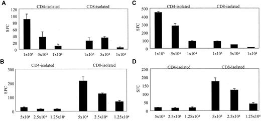 Figure 1. Identification of Ad-specific and EBV-specific T cells ex vivo using the ELISPOT assay of IFN-γ release. CD4-isolated and CD8-isolated T cells from 2 healthy seropositive donors, donor 4 and donor 5, were stimulated with autologous Ad5f35GFP-transduced DCs. T cells were used at different cell concentrations starting at 1 × 105 per well in the case of Ad-specific responses and 5 × 104 per well to detect EBV-specific responses. The assay was performed on triplicate samples, and the results shown, expressed as spot-forming cells (SFCs), are the averages of these triplicates, which had been corrected for background assessed using control wells containing T cells alone, APCs alone and, in the case of the Ad-specific response, nontransduced DCs plus T cells (mean, 142 SFCs per 105 cells for donor 4; and mean, 30.5 SFCs per 105 for donor 5). (A) The Ad-specific response detected ex vivo from donor 4. (B) The EBV-specific response detected from donor 4. (C-D) The Ad- and EBV-specific responses, respectively, detected from donor 5. Error bars indicate the standard error of 3 experiments.