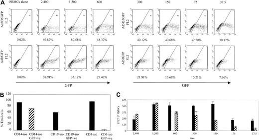 Figure 3. The Ad5f35GFP vector transduces PBMCs more efficiently than the Ad5GFP vector and is capable of inducing an Ad-specific T-cell immune response. (A) PBMCs were transduced using the Ad5f35GFP vector or the Ad5GFP vector at the MOIs indicated. The transduction efficiency was assessed based on percent GFP-positive cells. (B) Cells becoming transduced with the Ad5f35GFP vector were analyzed by isolating CD14+ cells, CD19+ cells, and CD3+ cells, transducing them with the Ad5f35GFP vector at MOI 200 and then assessing GFP expression after 24 hours. (C) PBMCs transduced with the Ad5f35GFP (▪) and Ad5GFP (▨) vectors were used to stimulate PBMCs in ELISPOT assay. Results are shown as SFCs per 106 PBMCs. Error bars indicate the standard error of 3 experiments.