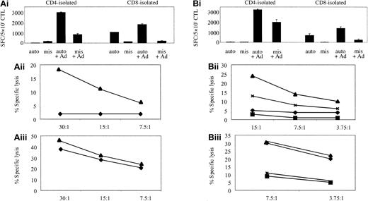 Figure 4. Ad5f35- and LCL-stimulated PBMCs activate both Ad- and EBV-specific T cells. (Ai) Donor 4 and (Bi) donor 5 represent ELISPOT assays to assess the relative specificities of the CD4 and CD8 T cells expanded by 1 stimulation with Ad5f35GFP-transduced PBMCs, followed by 2 stimulations with Ad5f35GFP-transduced autologous LCLs. T cells were incubated with autologous LCL targets (auto) either alone or transduced with Ad5f35GFP (auto + Ad); negative controls were class I-mismatched LCLs alone (mis) or Ad5f35GFP transduced (mis + Ad). Results are expressed as SFCs per 5 × 103 cells. Panels Aii, Aiii, Bii, and Biii display the ability of these expanded T cells to specifically kill autologous Ad-transduced targets in a standard chromium release assay using the same targets as described in the ELISPOT assay, and results are expressed as percent specific lysis. Results are expressed as percent specific lysis of autologous LCLs alone (♦), allogeneic LCLs alone (▪), Ad5f35GFP-transduced autologous LCLs (▴), or Ad5f35GFP-transduced allogeneic LCLs (×). Panels Aii and Bii show isolated CD4+ T-cell cytotoxicity assay results, and panels Aiii and Biii show CD8-isolated T cells.