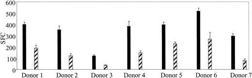 Figure 5. Ad-specific T-cell frequency can be detected ex vivo from healthy seropositive donors. PBMCs were isolated from 7 seropositive donors and screened for Ad-specific T cells without prior stimulation. Responses for each donor are shown at 4 × 105 PBMCs (▪) and 2 × 105 (▨). Error bars indicate the standard error of 3 experiments.