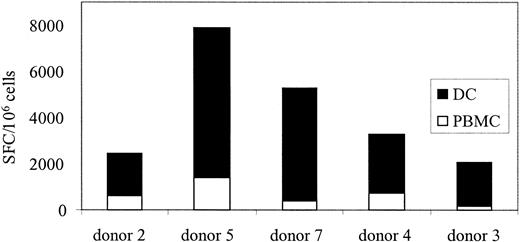 Figure 6. Ad-specific T-cell frequency detected from PBMCs underestimates the true Ad frequency by a log. PBMCs from 5 seropositive donors were screened for Ad-specific T cells without prior stimulation, using either Ad5f35GFP-transduced DCs (▪) or PBMCs (□).