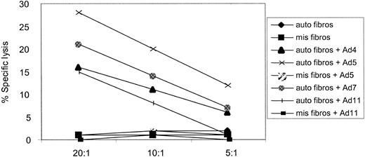 Figure 7. Ad-specific CTL lines are capable of subgroup and serotype cross-reactive recognition. An in vitro-reactivated CTL line from donor 2, generated using the Ad5f35 vector, is capable of recognizing and killing autologous fibroblast targets (▪) transduced with Ad2 (subgroup C), Ad4 (subgroup E), Ad5 (chimeric subgroups C and B), Ad7, and Ad11 (subgroup B) but not autologous fibroblasts alone or allogeneic targets infected with Ad5 and Ad11 at 3 effector-target (E/T) ratios: 20:1, 10:1, and 5:1.