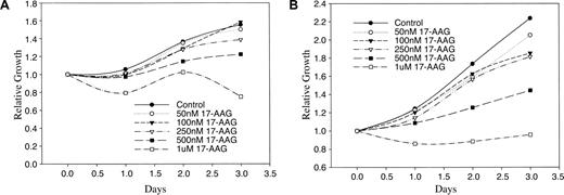 Figure 4. Effect of 17-AAG on growth of HMC-1.1 and HMC-1.2 cells. HMC-1.1 cells (A) and HMC-1.2 cells (B) were grown in the presence of increasing concentrations of 17-AAG and data are shown as relative growth compared to control on day 0. Viability of the cells was determined by MTT assay as described in “Patients, materials, and methods.”