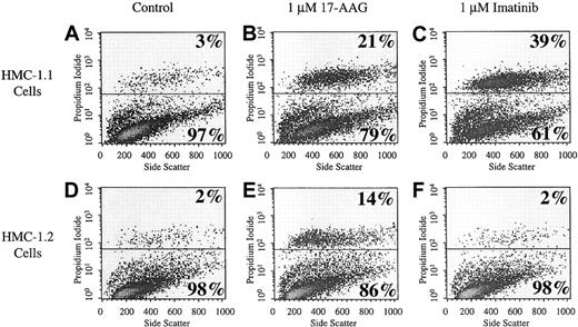 Figure 5. Cell death. Cell death of HMC-1.1 cells (A-C) and HMC-1.2 cells (D-F) after treatment with 17-AAG was determined by propidium iodide uptake. Cells were incubated with 1 μM 17-AAG for 24 hours. Whole cells were used for propidium iodide staining. The x-axis is in linear scale and represents side scatter. The y-axis is in log scale and represents fluorescence intensity corresponding to uptake of propidium iodide by the cells. Each plot is representative of 2 separately performed experiments.