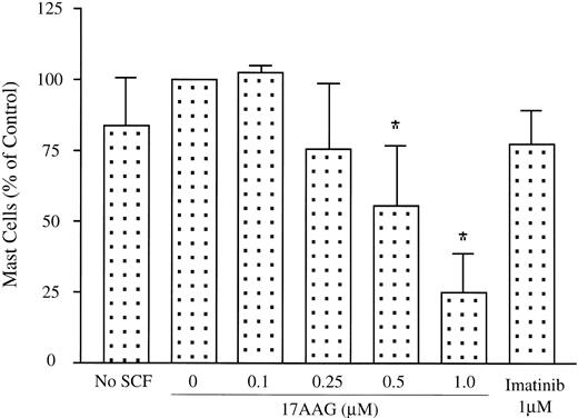 Figure 6. Patient neoplastic mast cells are sensitive to 17-AAG. Bone marrow mononuclear cells isolated from 4 patients with systemic mastocytosis were separately incubated with increasing concentrations of 17-AAG as described in “Patients, materials, and methods.” Mast cell percentage of the total mononuclear fraction is shown. The control group, grown in the absence of SCF, demonstrates that the neoplastic cells in mastocytosis are not dependent on exogenous SCF for survival. Data are expressed as mean; n = 4; *P < .05.