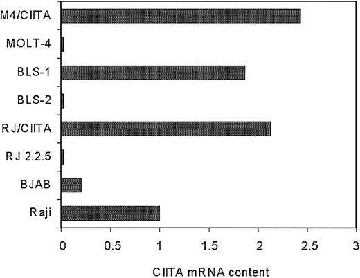 Figure 2. Expression of CIITA-specific mRNA in the human B- and T-cell lines analyzed in this study. Semiquantitative RT-PCR analysis of mRNA purified from equivalent number of cells was performed. Quantification of specific transcripts was carried out by densitometry, and values were expressed as relative amount of transcripts in the abscissa, assuming as reference unit value the one measured in the Raji cells. RJ/CIITA and M4/CIITA indicate RJ2.2.5 and MOLT-4 cells, respectively, stably transfected with CIITA.