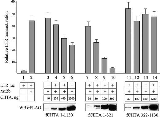 Figure 3. CIITA inhibits the Tax-2-mediated HTLV-2 LTR transactivation. HeLa cells were cotransfected with a fixed amount of pLTR II-Luc1.1 plasmid (LTR luc, 20 ng), a fixed amount of pcDNA3.1-tax2b (tax, 100 ng DNA), and increasing amounts of pcfCIITA1-1130, or pcfCIITA1-321, or pcfCIITA322-1130 plasmid DNA. Viral promoter transactivation was measured as reported in “Materials and methods” and expressed as relative LTR transactivation in the ordinate. Bars represent standard error of triplicate values. The expression of FLAG-tagged CIITA proteins was assessed by Western blotting with an anti-FLAG antibody (WB αFLAG).